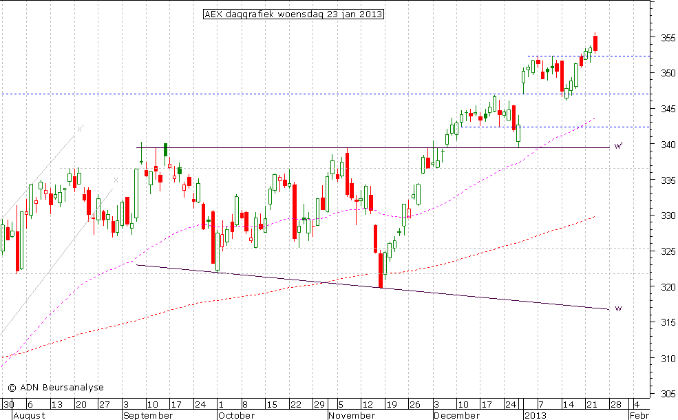 AEX daggrafiek 230113