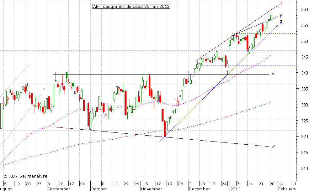 AEX daggrafiek 290113