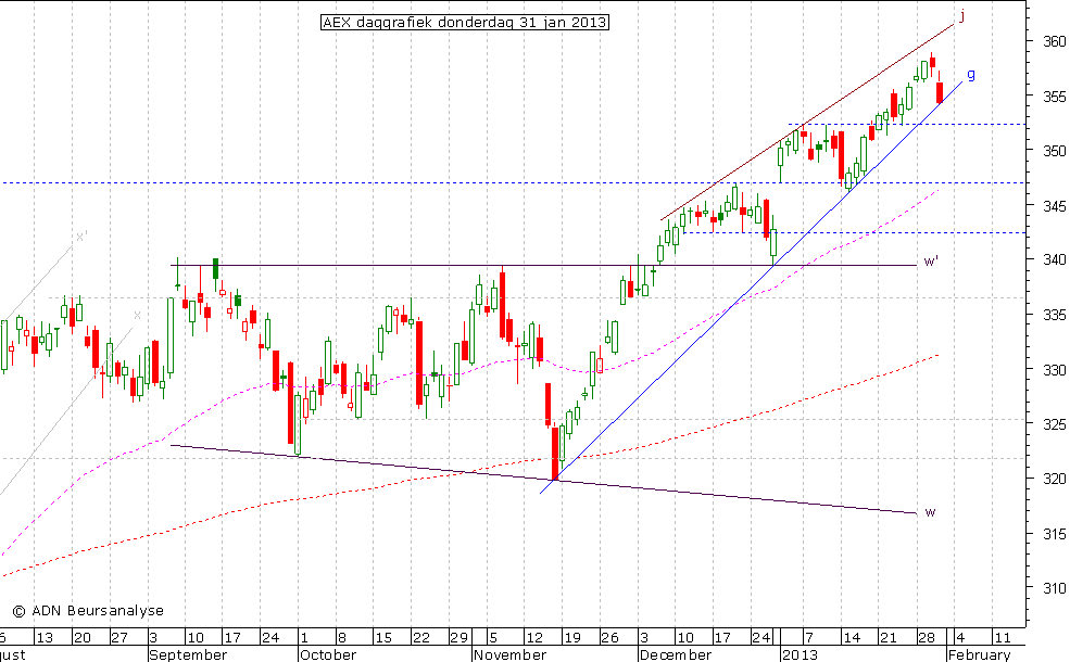 AEX daggrafiek 310113