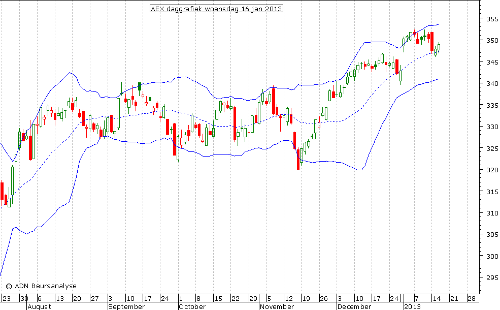 AEX daggrafiek BB 160113