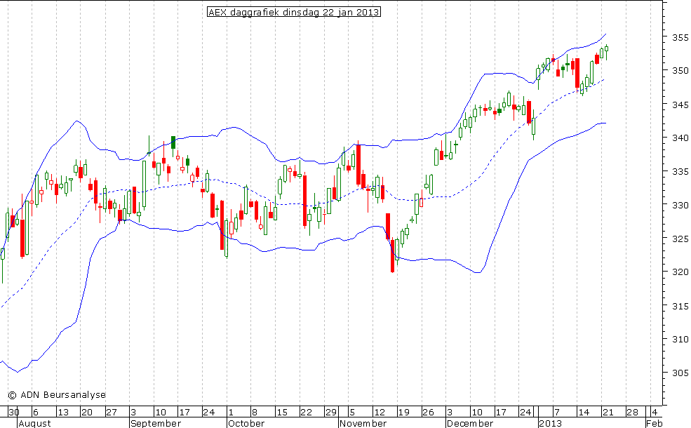 AEX daggrafiek BB 220113