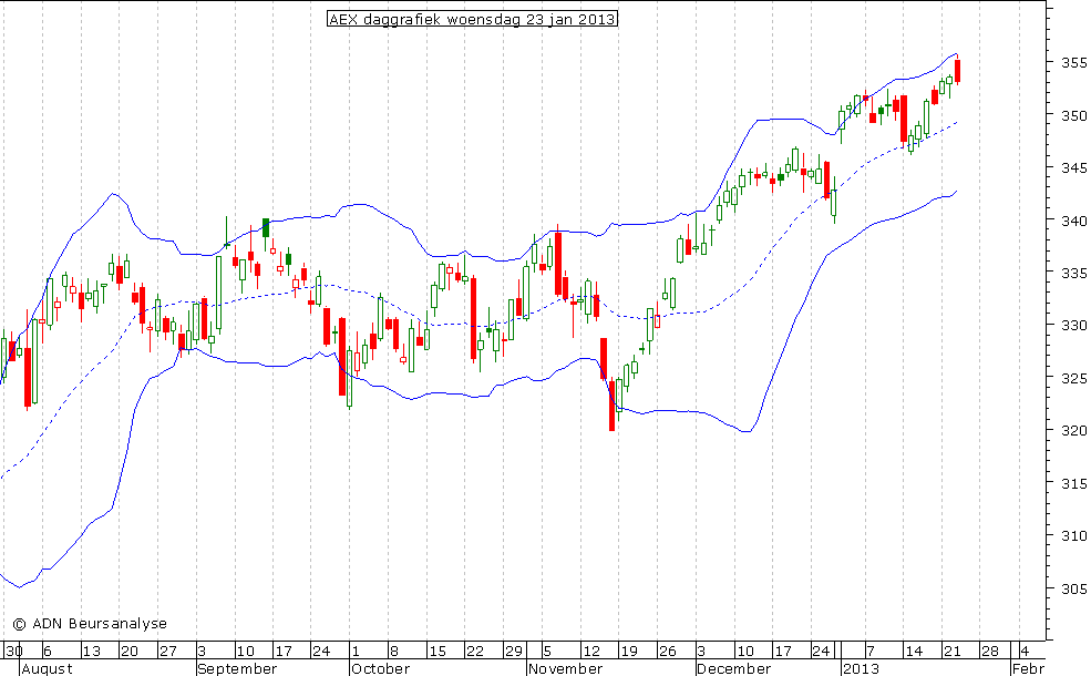 AEX daggrafiek BB 230113