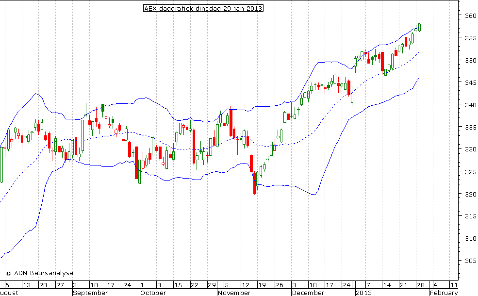 AEX daggrafiek BB 290113