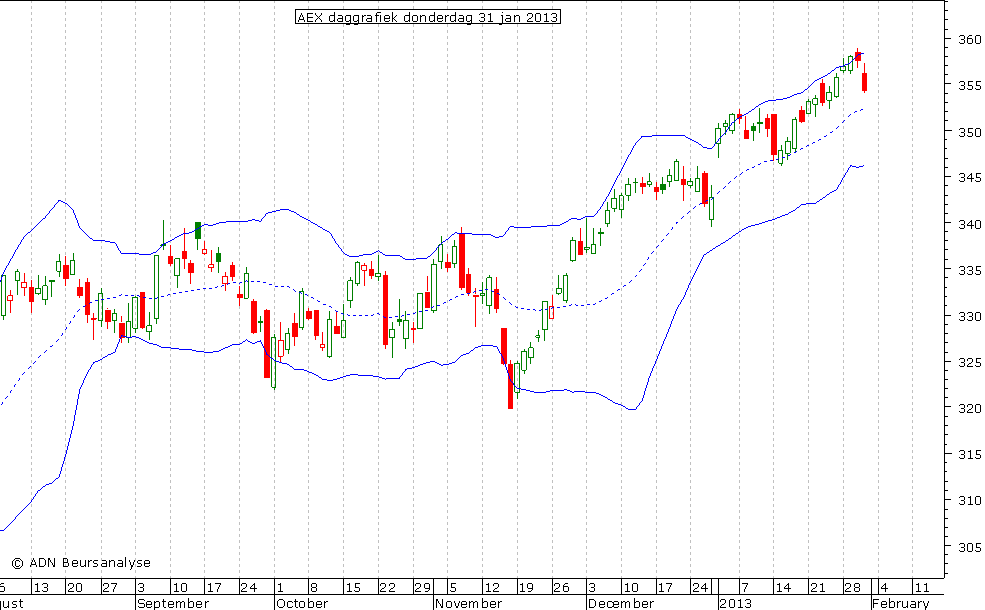 AEX daggrafiek BB 310113