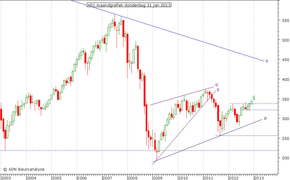 AEX maandgrafiek 310113