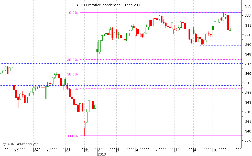 AEX uurgrafiek 100113