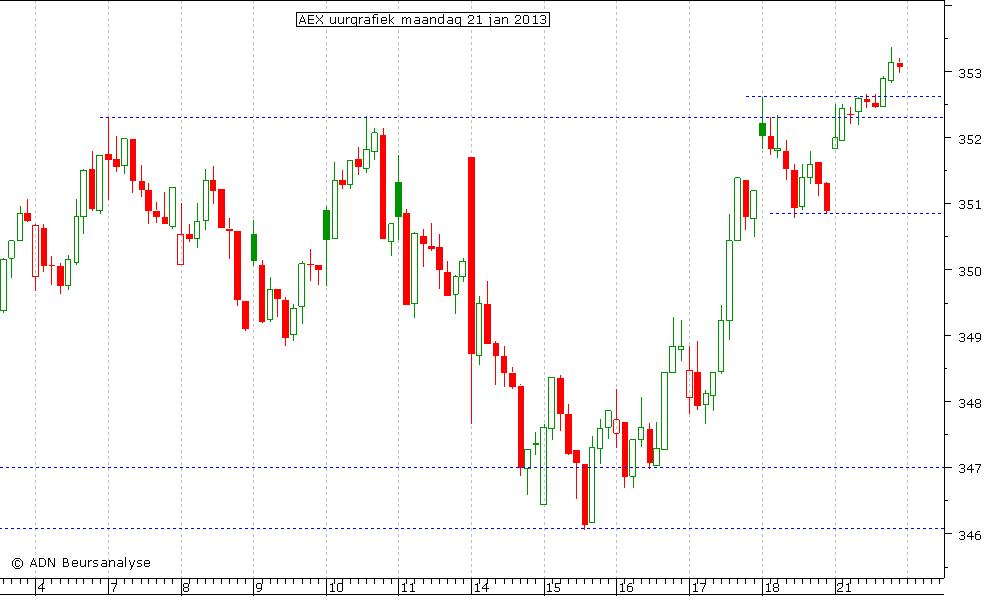 AEX uurgrafiek 210113