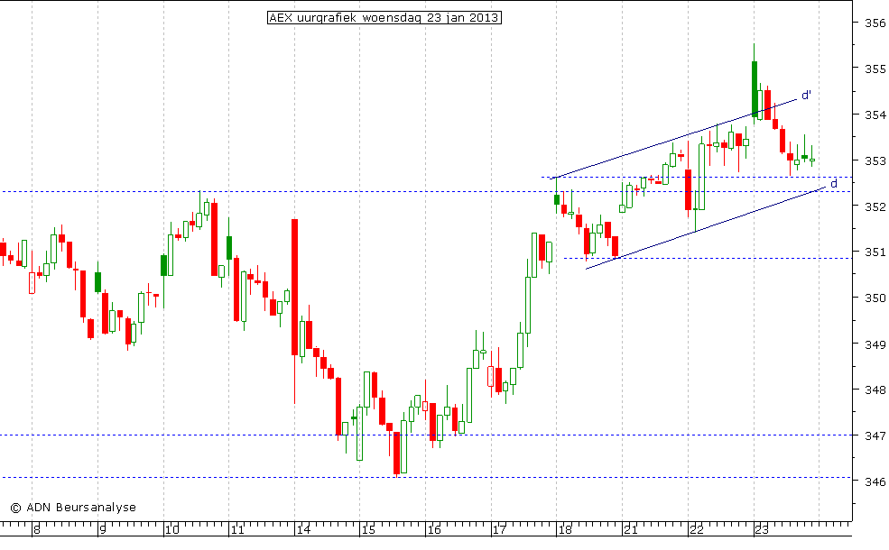 AEX uurgrafiek 230113