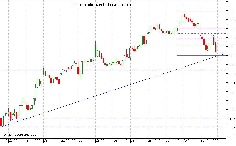 AEX uurgrafiek 310113