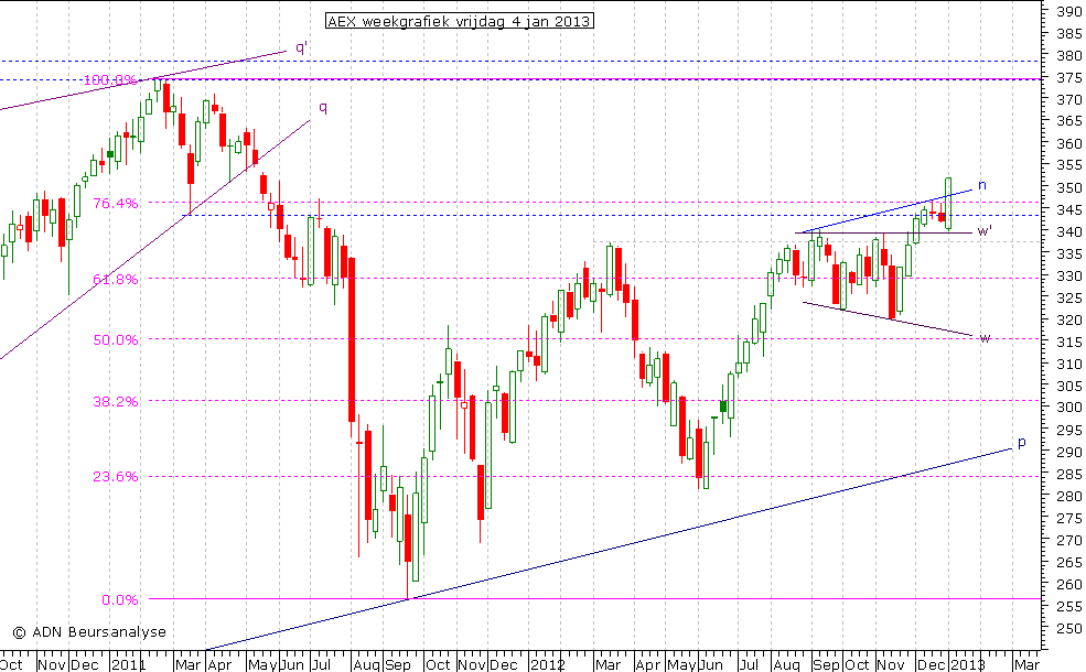 AEX weekgrafiek 040113