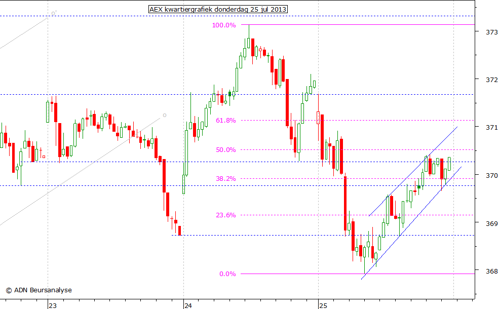 AEX kwartiergrafiek 250713