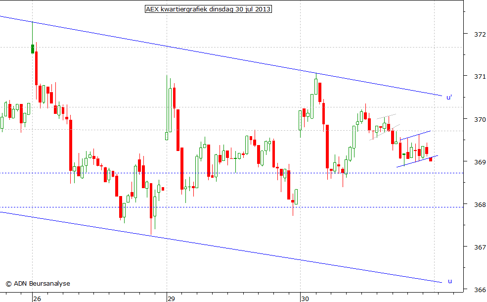 AEX kwartiergrafiek 300713