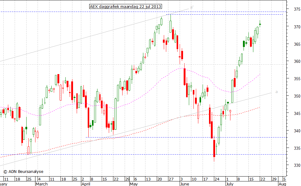 AEX daggrafiek 220713