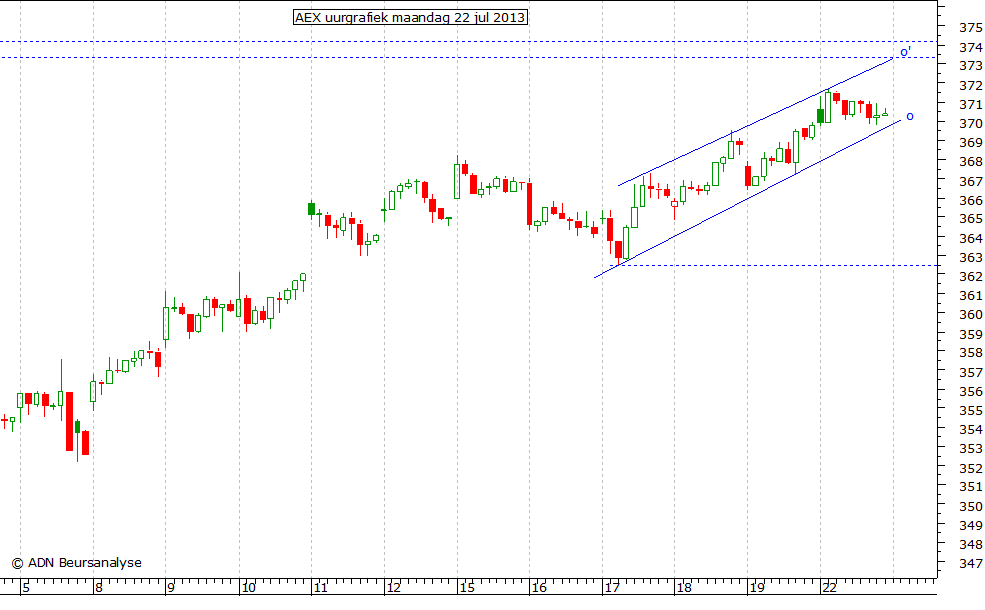 AEX uurgrafiek 220713