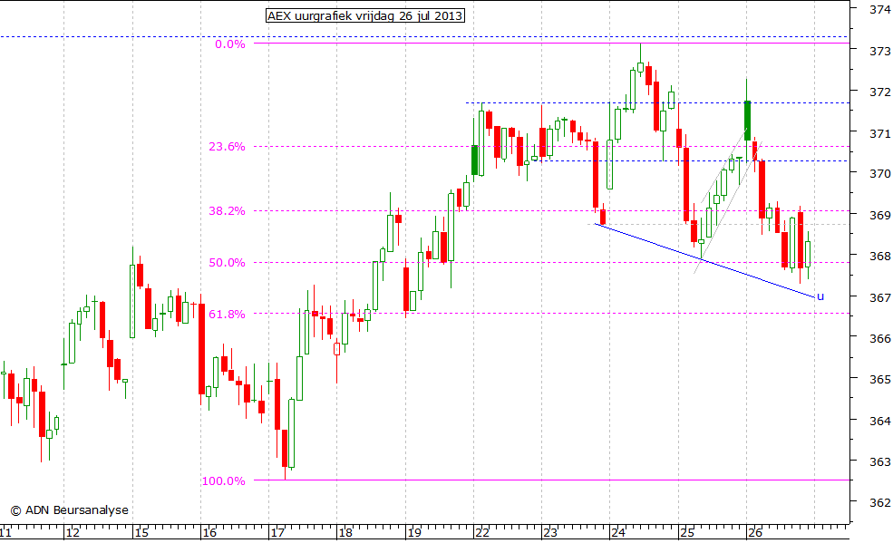 AEX uurgrafiek 260713