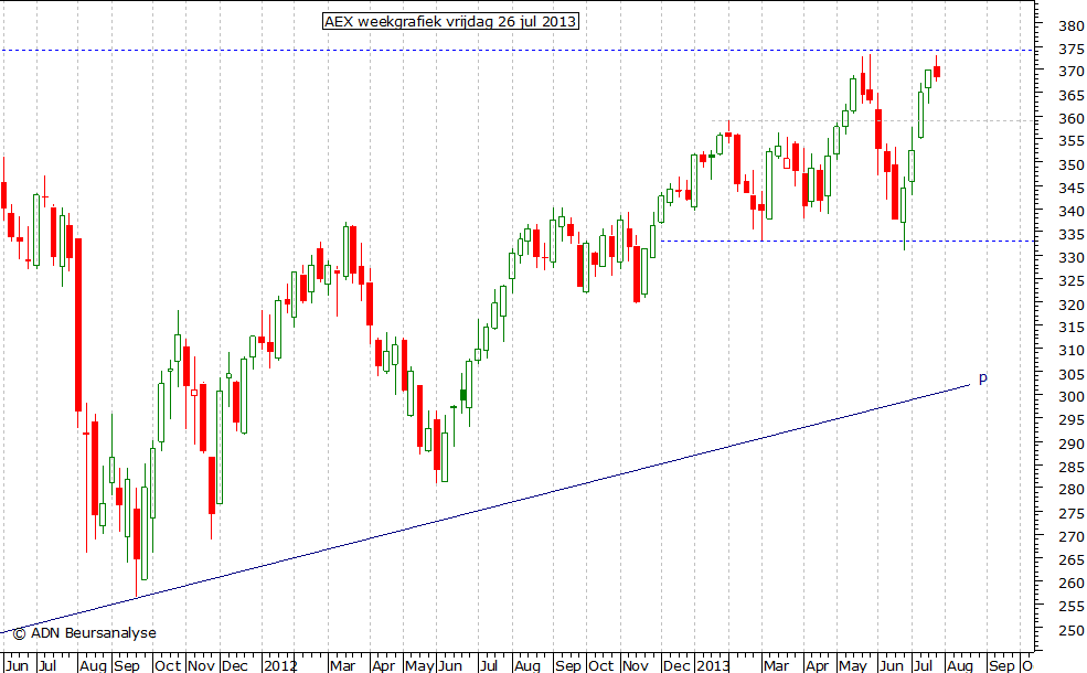 AEX weekgrafiek 260713