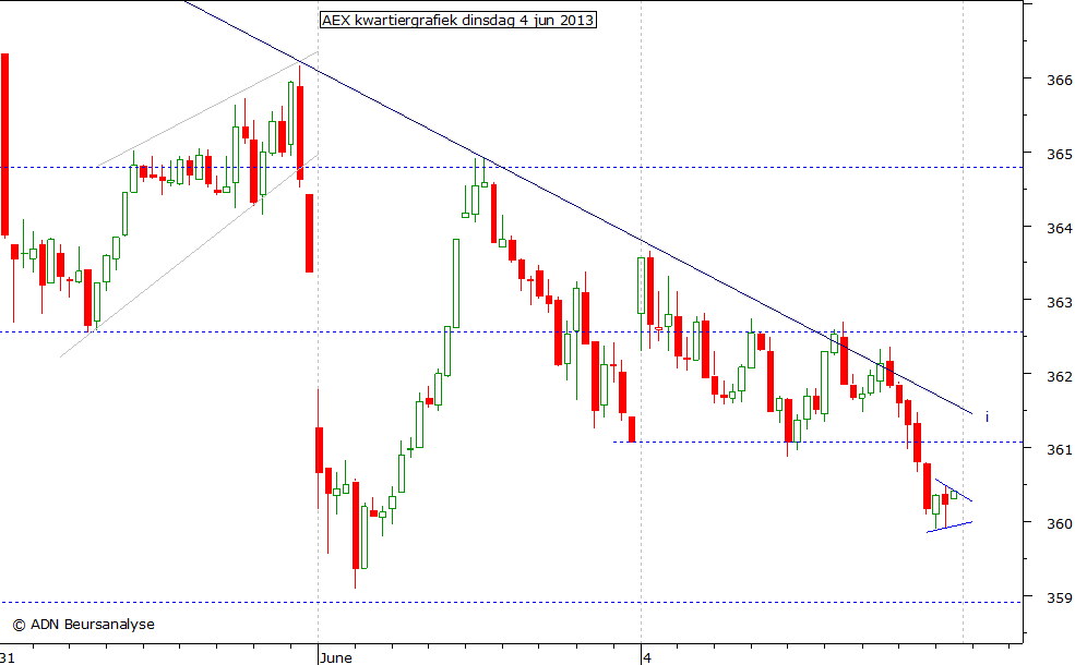 AEX kwartiergrafiek 040613