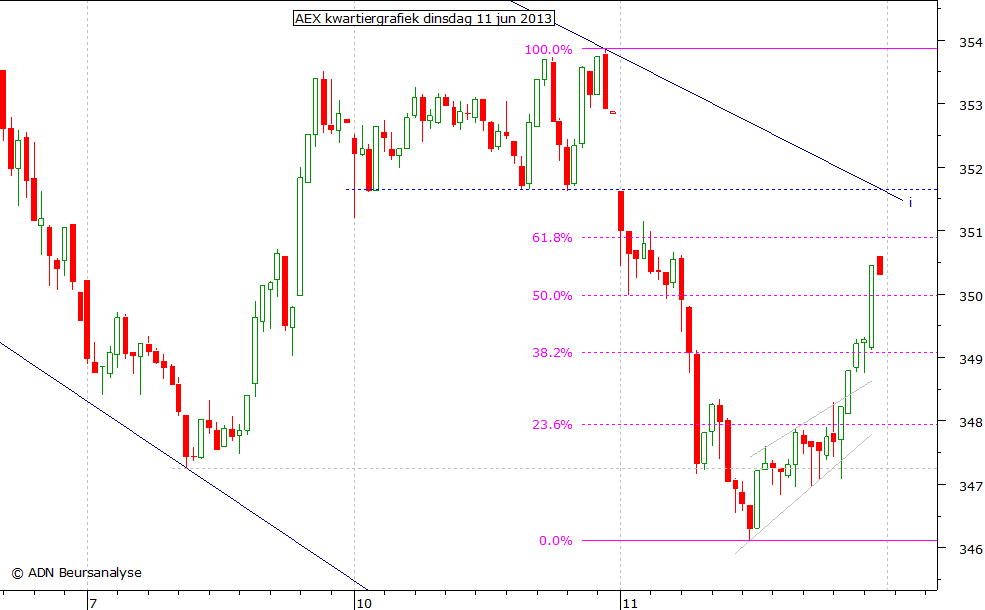 AEX kwartiergrafiek 110613