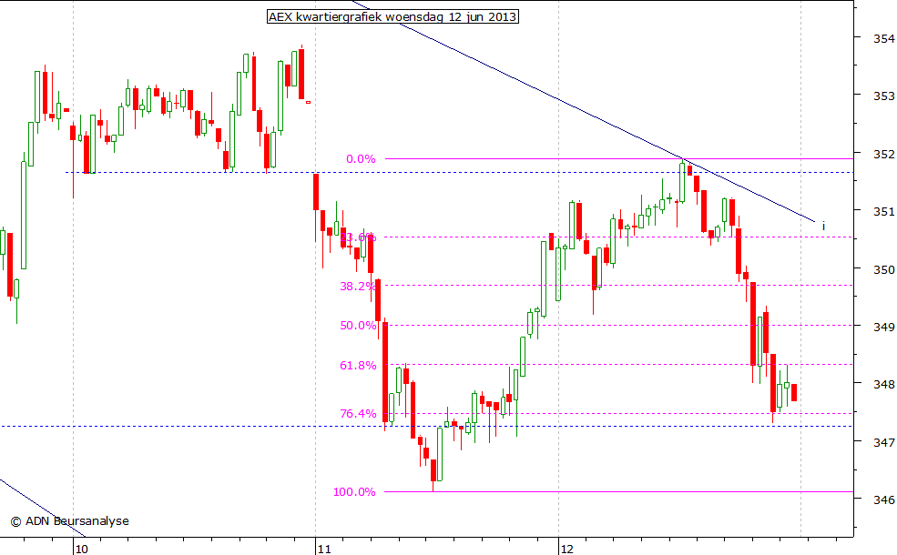 AEX kwartiergrafiek 120613