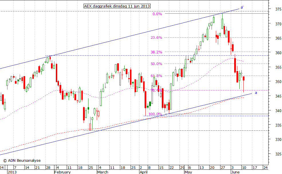 AEX daggrafiek 110613