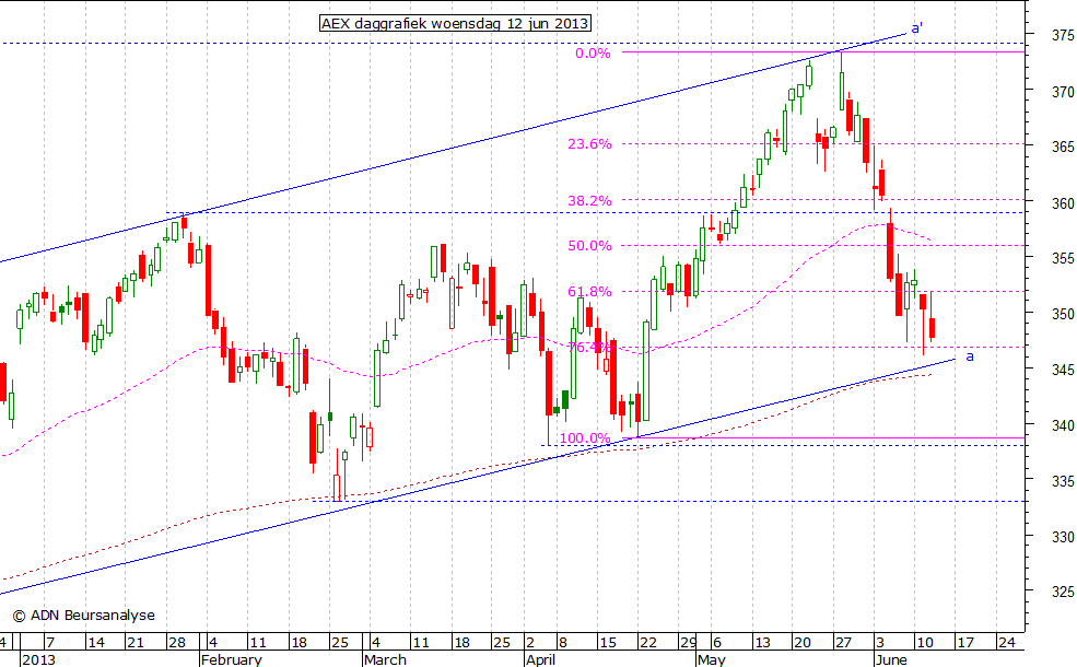 AEX daggrafiek 120613