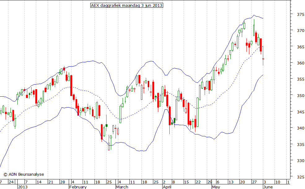 AEX daggrafiek BB 030613