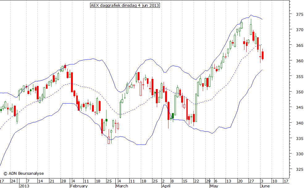 AEX daggrafiek BB 040613