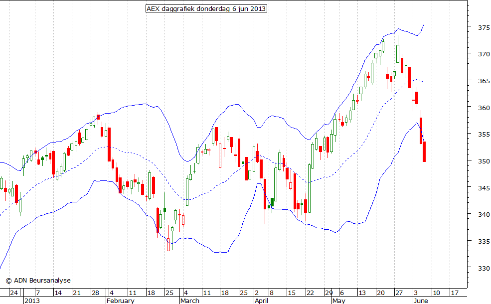 AEX daggrafiek BB 060613