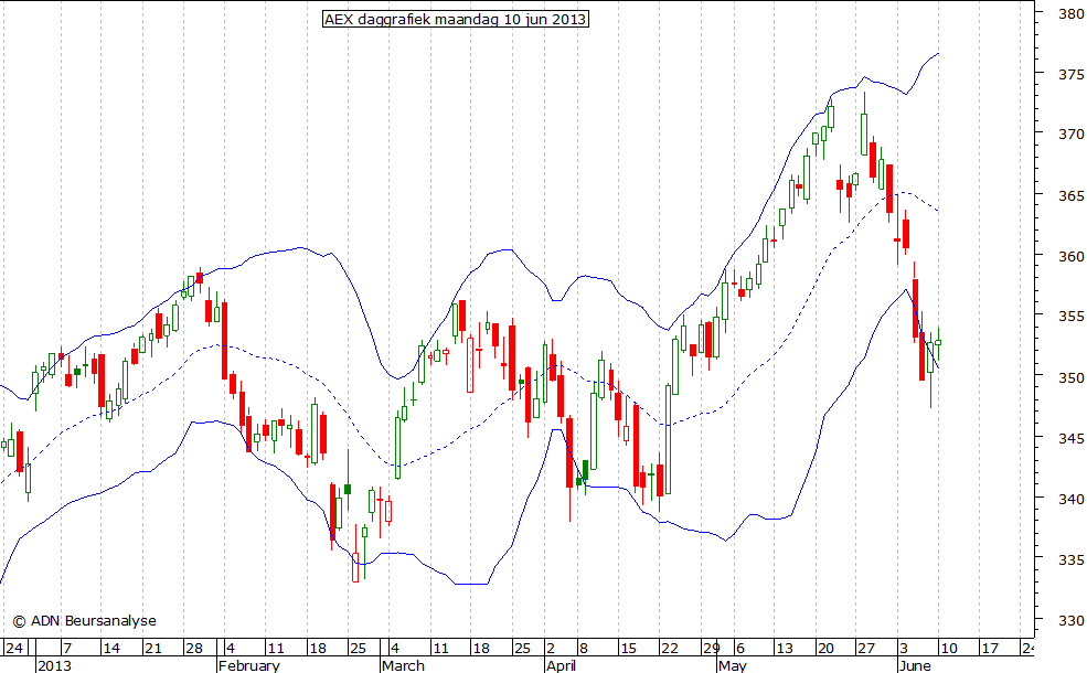 AEX daggrafiek BB 100613