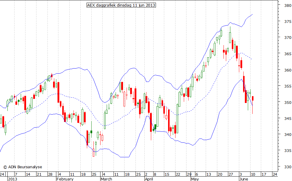 AEX daggrafiek BB 110613