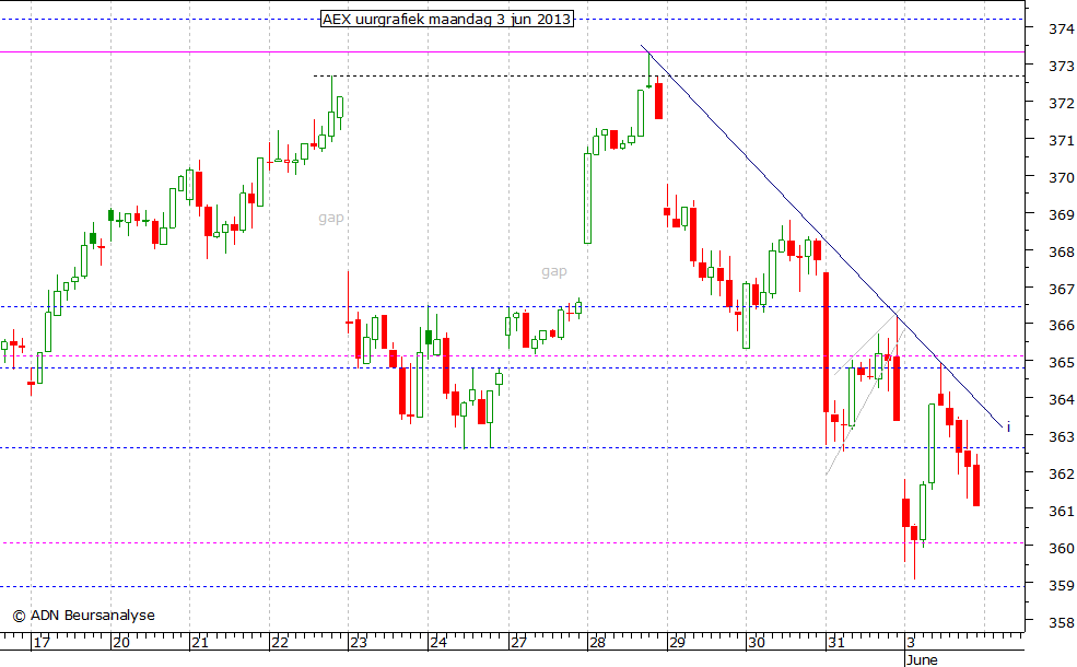 AEX uurgrafiek 030613