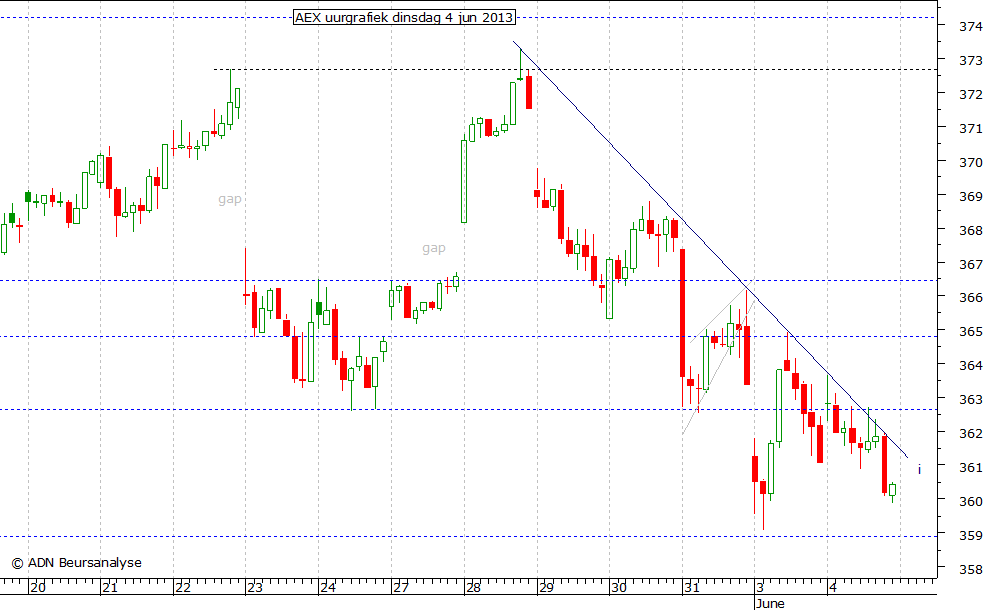 AEX uurgrafiek 040613