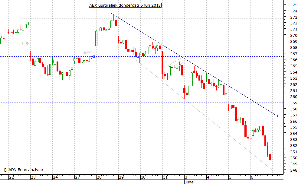 AEX uurgrafiek 060613