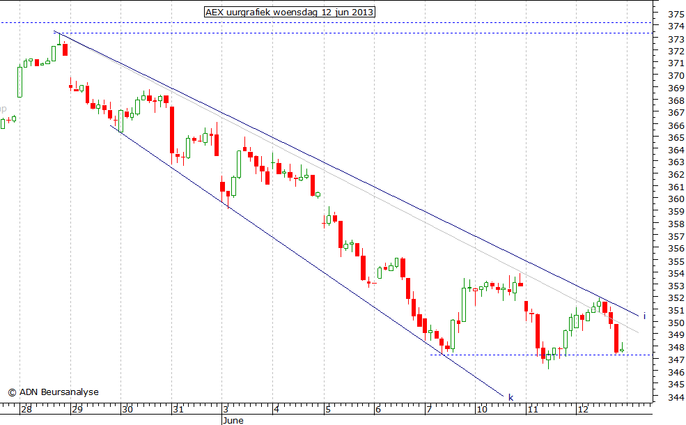 AEX uurgrafiek 120613