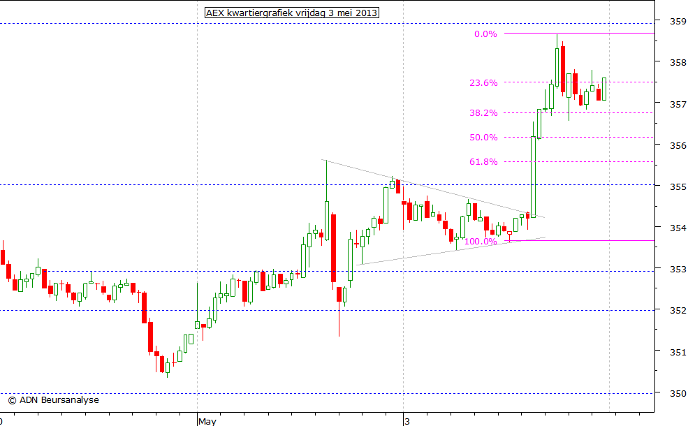 AEX kwartiergrafiek 030513