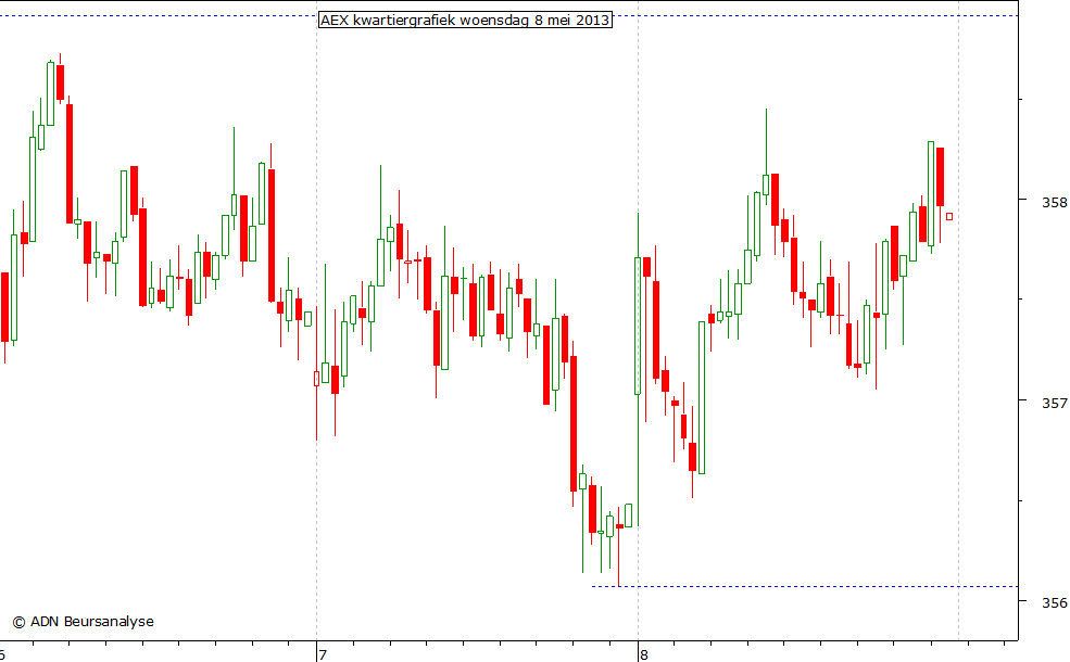 AEX kwartiergrafiek 080513