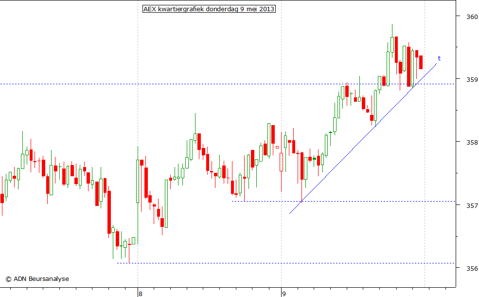 AEX kwartiergrafiek 090513