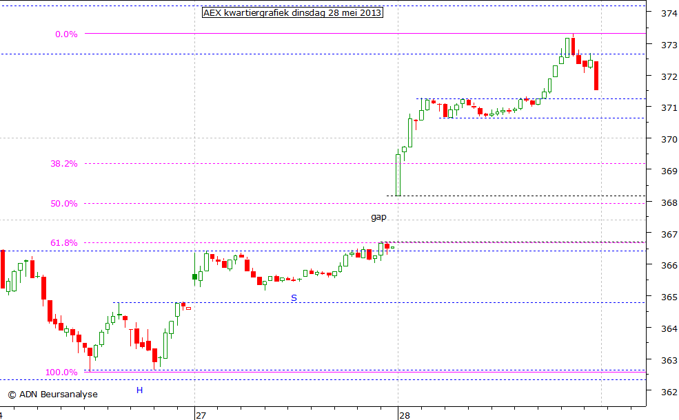 AEX kwartiergrafiek 280513