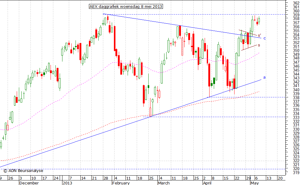 AEX daggrafiek 080513