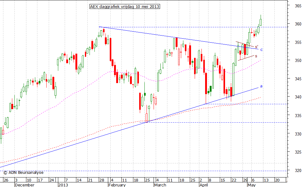 AEX daggrafiek 100513