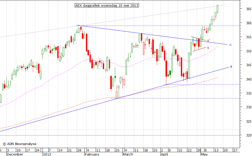 AEX daggrafiek 150513