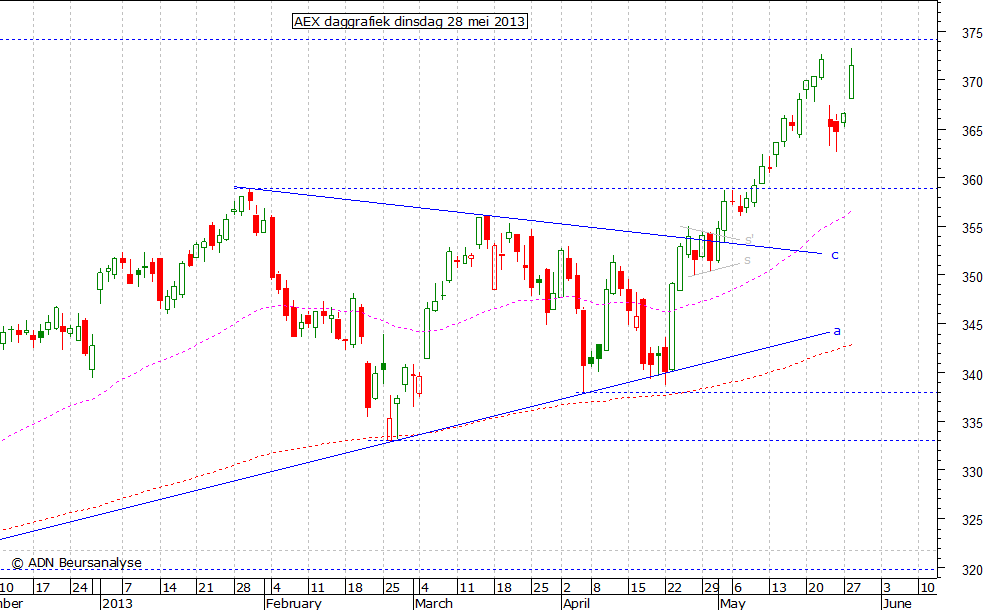 AEX daggrafiek 280513