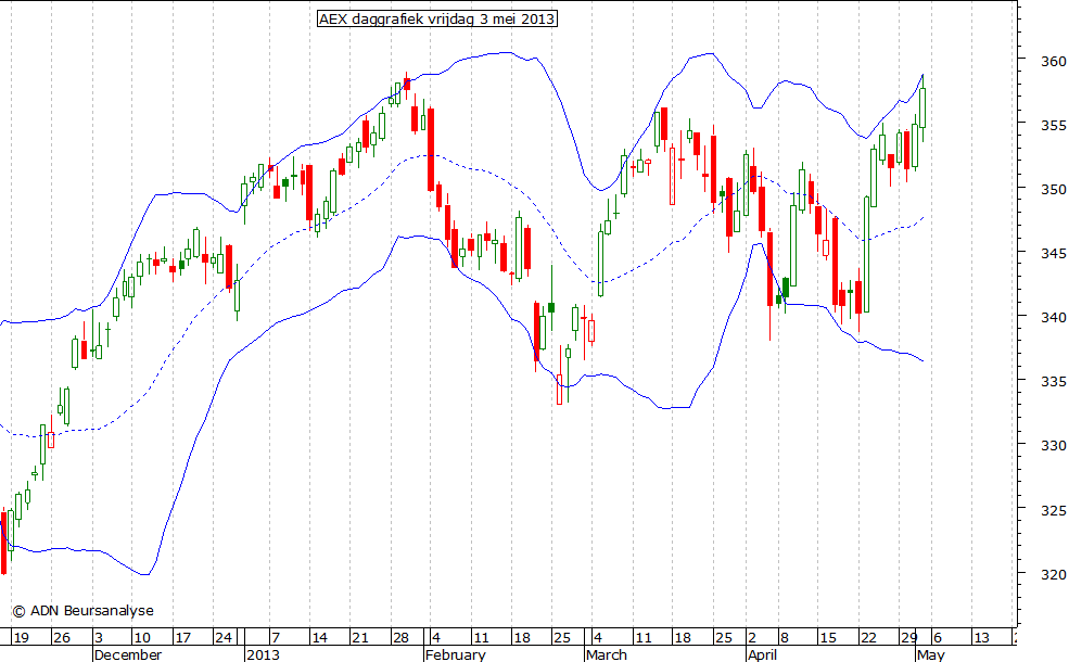 AEX daggrafiek BB 030513