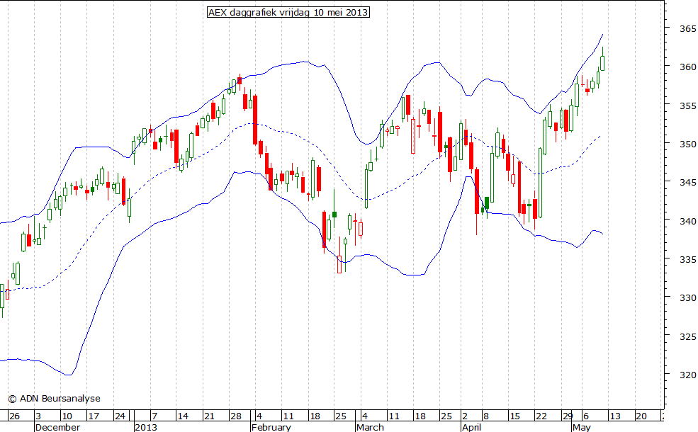 AEX daggrafiek BB 100513