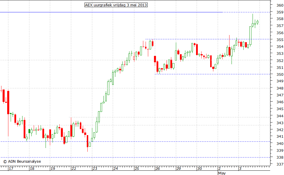 AEX uurgrafiek 030513