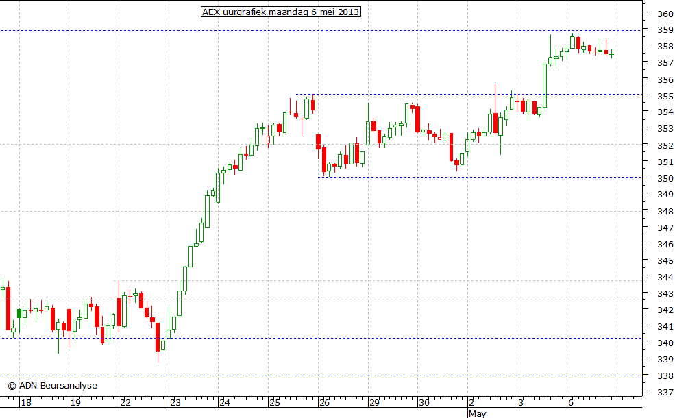 AEX uurgrafiek 060513