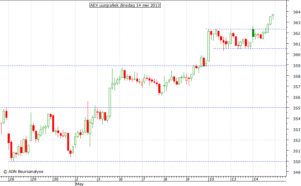 AEX uurgrafiek 140513