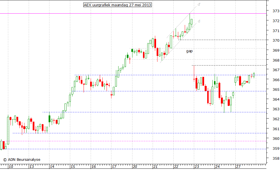 AEX uurgrafiek 270513