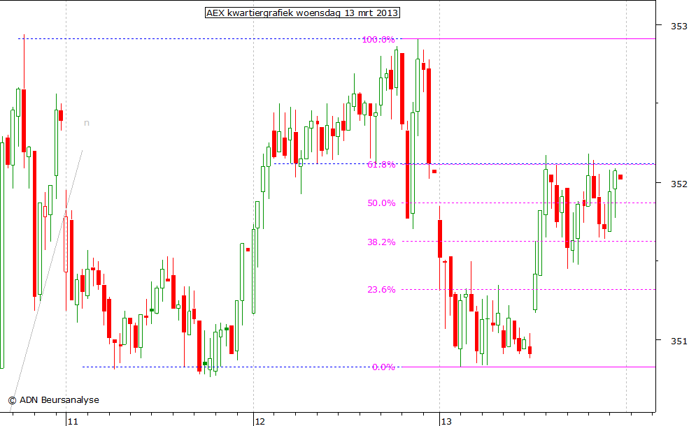 AEX kwartiergrafiek 130313