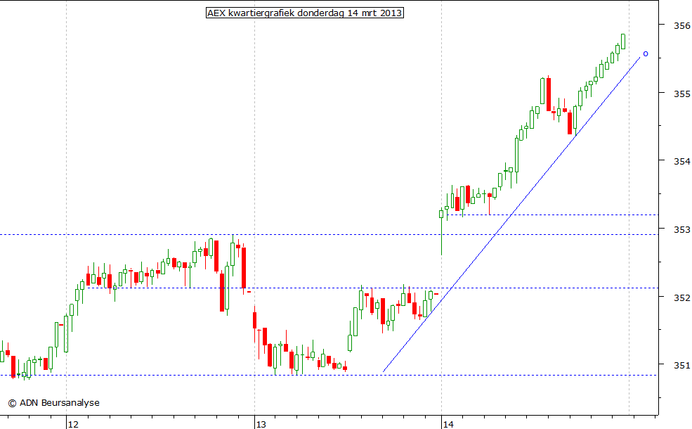 AEX kwartiergrafiek 140313